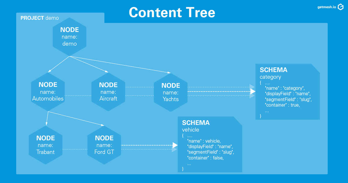 Gentics Mesh Example of organizing content in a node tree